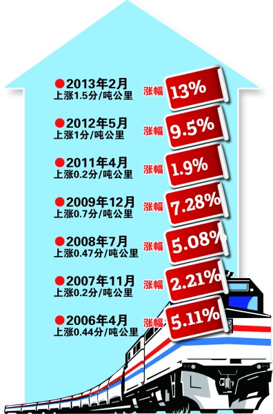 鐵路運(yùn)價(jià)改革