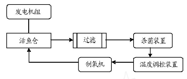 鮮活水產(chǎn)品運輸方法:機組運輸