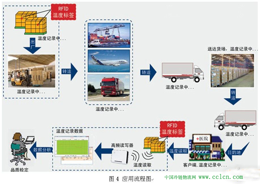 農(nóng)產(chǎn)品冷鏈物流流程圖