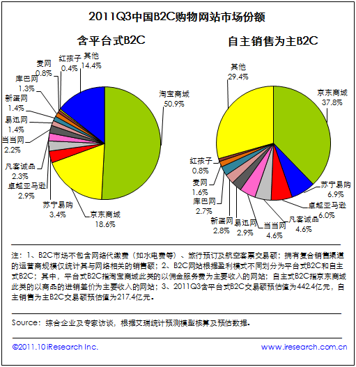 電商暗戰(zhàn):大淘寶VS獨(dú)立B2C