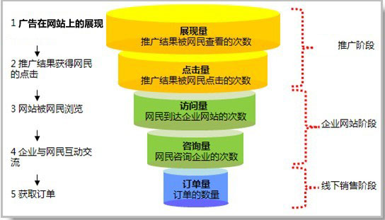 網(wǎng)絡(luò)營銷流程診斷工具—漏斗模型