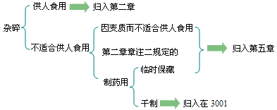 報關(guān)員考試商品編碼輔導(dǎo)