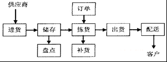 中國冷鏈物流網(wǎng)