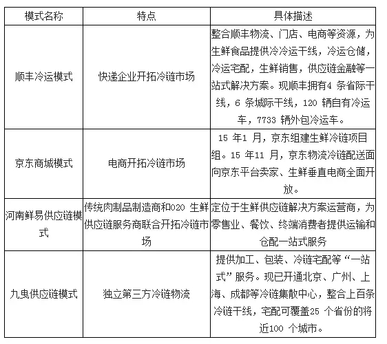 第三方冷鏈物流模式簡(jiǎn)介 第三方冷鏈物流模式簡(jiǎn)介