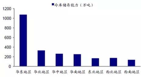 中國(guó)各區(qū)冷庫儲(chǔ)存能力 中國(guó)各區(qū)冷庫儲(chǔ)存能力