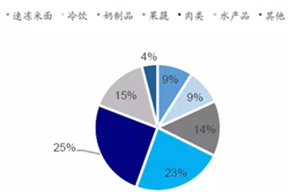 2014 年我國(guó)冷鏈運(yùn)輸市場(chǎng)分類 2014 年我國(guó)冷鏈運(yùn)輸市場(chǎng)分類