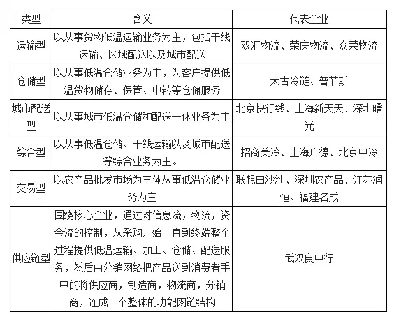 中國(guó)冷鏈物流主要商業(yè)模式 中國(guó)冷鏈物流主要商業(yè)模式
