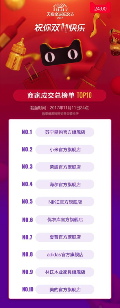 說明: 1682億!增長39%!詳解阿里雙十一核心數(shù)據(jù)