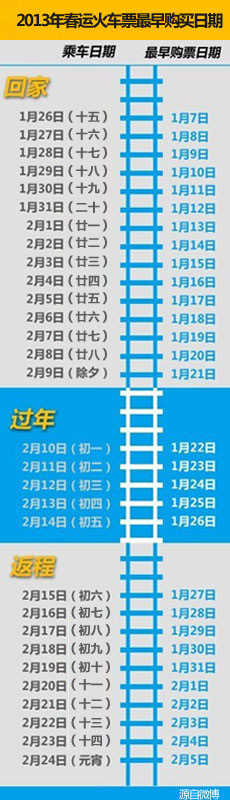 2013年春運(yùn)火車票時(shí)間期間