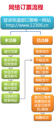網(wǎng)絡(luò)訂票流程
